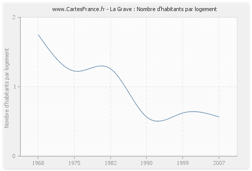 La Grave : Nombre d'habitants par logement